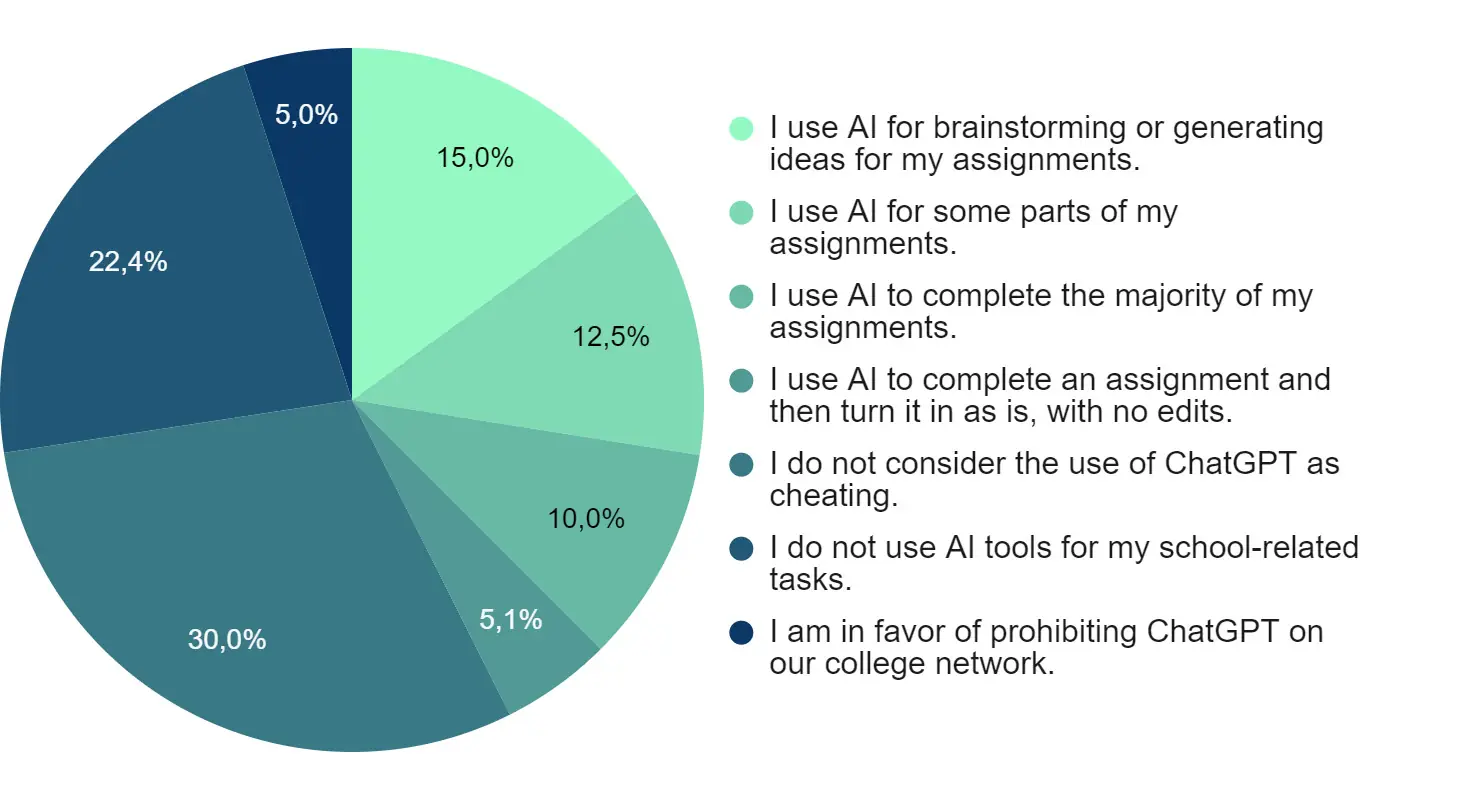 use of ai in assignments​